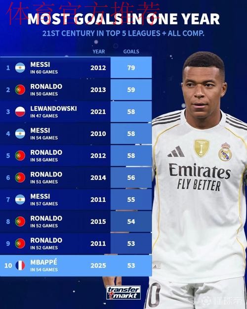 1天揽下2大奖!姆巴佩是五大联赛本季第2优等生 自谦:追不上C罗 1天揽下2大奖!姆巴佩是五大联赛本季第2优等生 自谦:追不上C罗